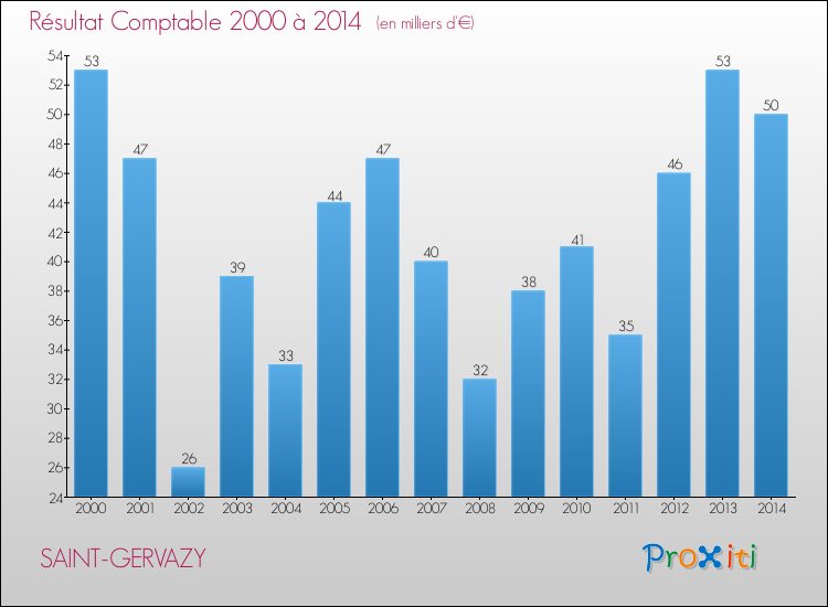 Evolution du résultat comptable pour la commune de SAINT-GERVAZY de 2000 à 2014 Evolution du résultat comptable pour SAINT-GERVAZY de 2000 à 2014