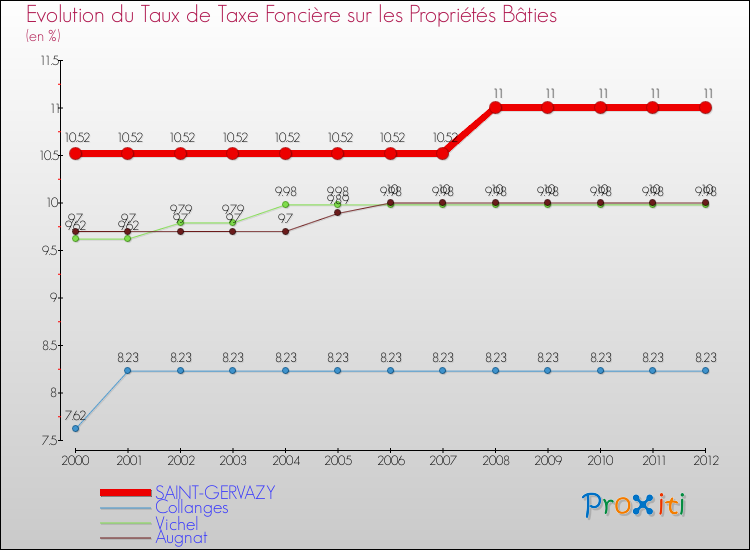 Evolution du taux de la taxe foncière sur le bati pour SAINT-GERVAZY et les communes proches de 2000 à 2012 Comparaison des taux de taxe foncière sur le bati pour SAINT-GERVAZY et les communes voisines de 2000 à 2012