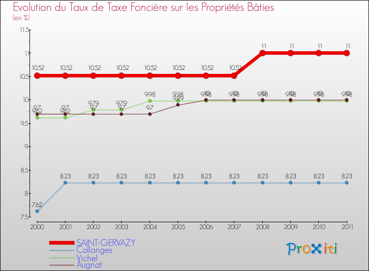 Evolution du taux de la taxe foncière sur le bati pour SAINT-GERVAZY et les communes proches Comparaison des taux de taxe foncière sur le bati pour SAINT-GERVAZY et les communes voisines
