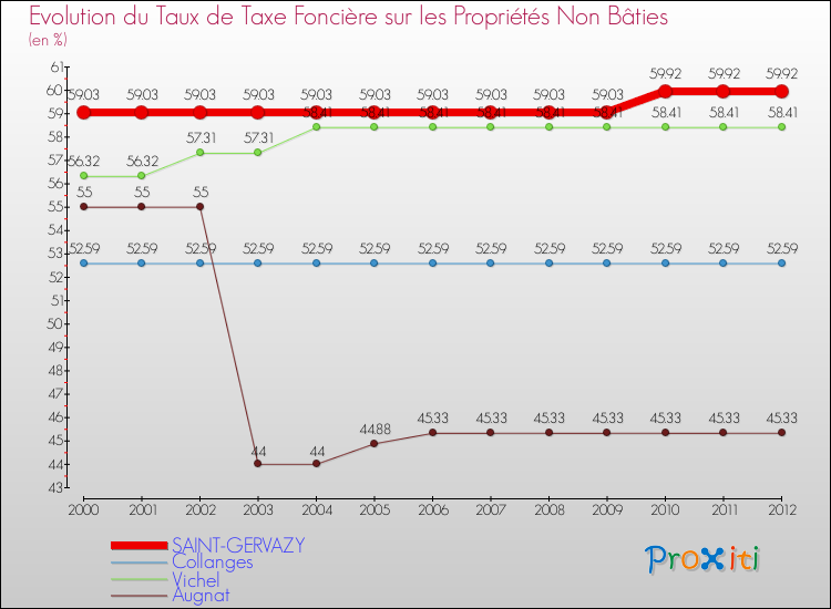 Evolution du taux de la taxe foncière sur les immeubles et terrains non batis pour SAINT-GERVAZY et les communes proches de 2000 à 2012 Comparaison des taux de la taxe foncière sur les immeubles et terrains non batis pour SAINT-GERVAZY et les communes voisines de 2000 à 2012
