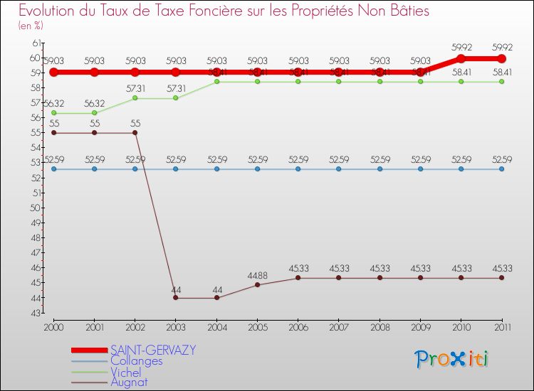 Evolution du taux de la taxe foncière sur les immeubles et terrains non batis pour SAINT-GERVAZY et les communes proches Comparaison des taux de la taxe foncière sur les immeubles et terrains non batis pour SAINT-GERVAZY et les communes voisines