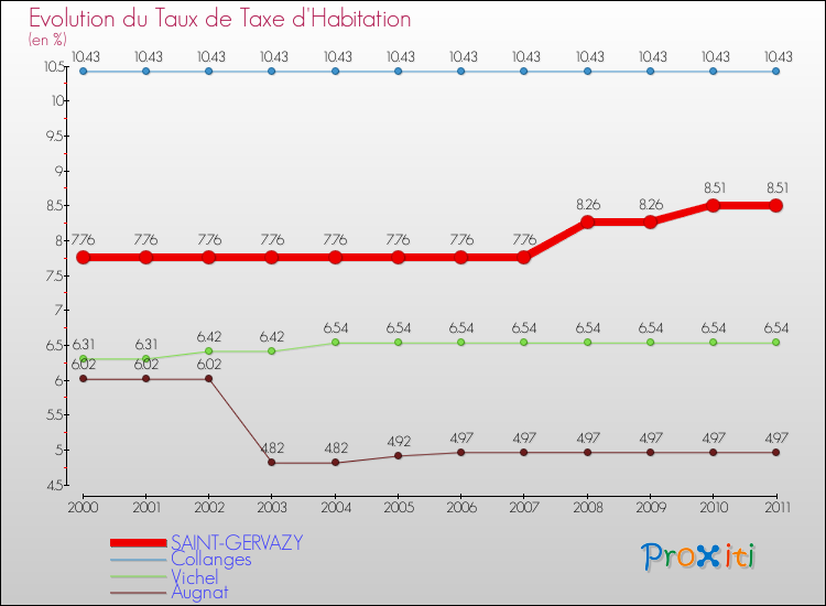 Evolution du taux de la taxe d'habitation pour SAINT-GERVAZY et les communes proches Comparaison des taux de la taxe d'habitation pour SAINT-GERVAZY et les communes voisines