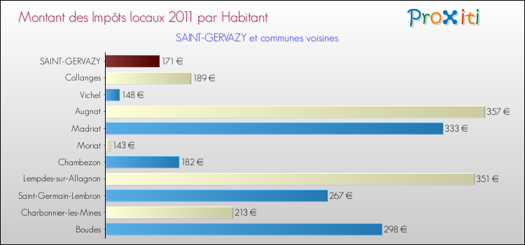 Montant des impôts locaux par Habitant pour SAINT-GERVAZY et les communes proches Comparaison des impôts locaux par habitant pour SAINT-GERVAZY et les communes voisines