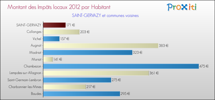 Montant des impôts locaux par Habitant pour SAINT-GERVAZY et les communes proches Comparaison des impôts locaux par habitant pour SAINT-GERVAZY et les communes voisines