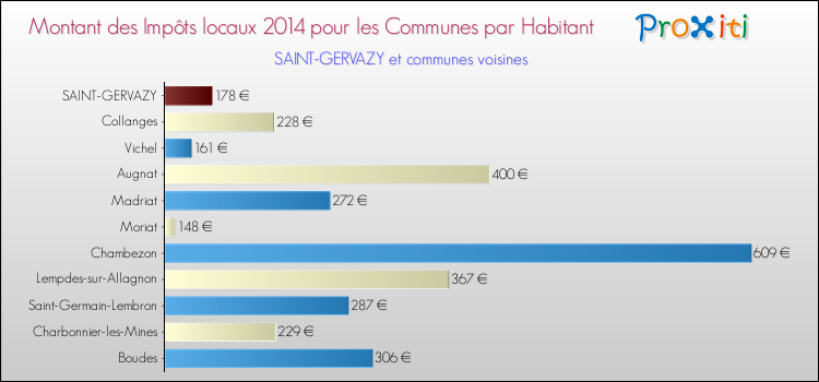 Montant des impôts locaux par Habitant pour SAINT-GERVAZY et les communes proches en 2014 Comparaison des impôts locaux par habitant pour SAINT-GERVAZY et les communes voisines en 2014