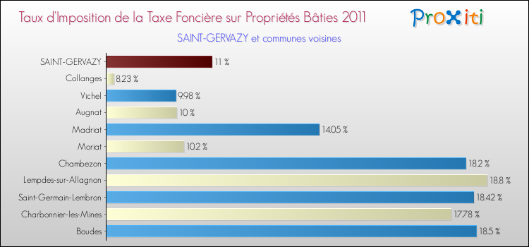 Taux d'imposition de la taxe foncière sur le bati 2011 pour SAINT-GERVAZY et les communes proches Comparaison des taux d'imposition de la taxe foncière sur le bati 2011 pour SAINT-GERVAZY et les communes voisines