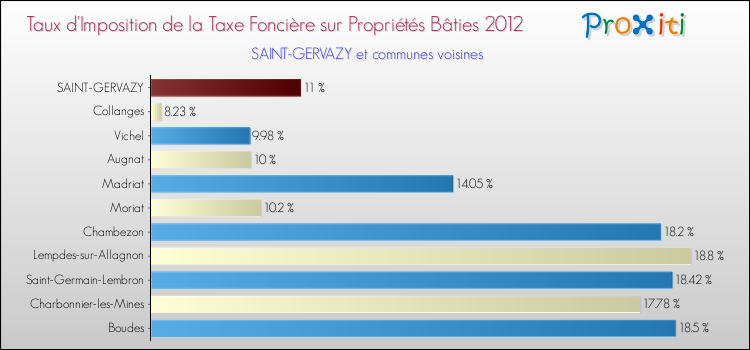 Taux d'imposition de la taxe foncière sur le bati 2012 pour SAINT-GERVAZY et les communes proches Comparaison des taux d'imposition de la taxe foncière sur le bati 2012 pour SAINT-GERVAZY et les communes voisines