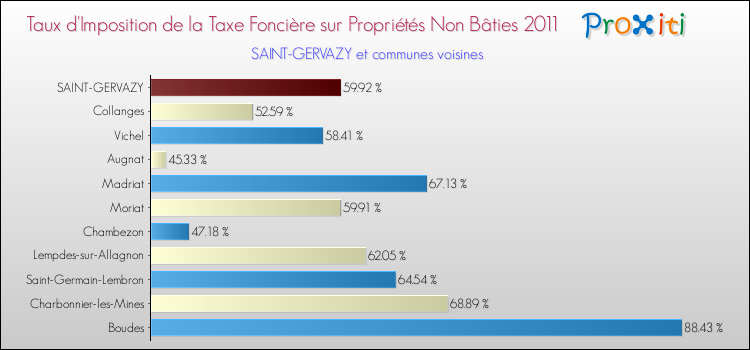 Taux d'imposition de la taxe foncière sur les immeubles et terrains non batis 2011 pour SAINT-GERVAZY et les communes proches Comparaison des taux d'imposition de la taxe foncière sur les immeubles et terrains non batis 2011 pour SAINT-GERVAZY et les communes voisines