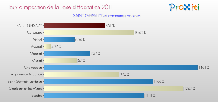 Taux d'imposition de la taxe d'habitation 2011 pour SAINT-GERVAZY et les communes proches Comparaison des taux d'imposition de la taxe d'habitation 2011 pour SAINT-GERVAZY et les communes voisines