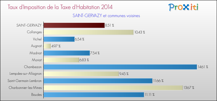 Taux d'imposition de la taxe d'habitation 2014 pour SAINT-GERVAZY et les communes proches Comparaison des taux d'imposition de la taxe d'habitation 2014 pour SAINT-GERVAZY et les communes voisines