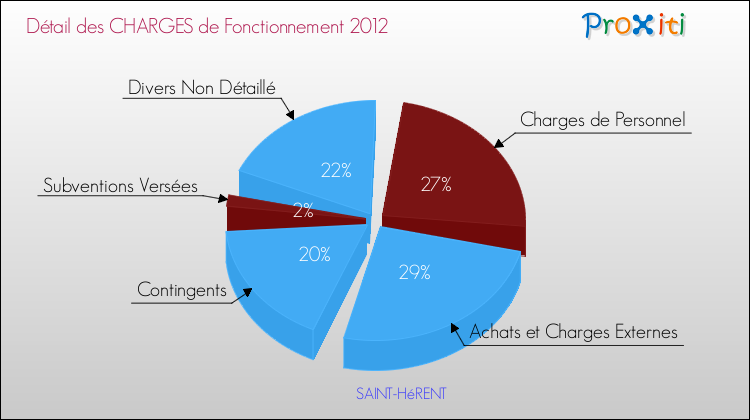 Décomposition des Charges de Fonctionnement 2012 de la commune de SAINT-HéRENT Charges de Fonctionnement 2012 pour la commune de SAINT-HéRENT