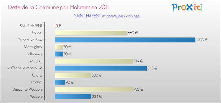 Dette par habitant de la commune en 2011 pour SAINT-HéRENT et les communes proches Comparaison de la dette par habitant de la commune en 2011 pour SAINT-HéRENT et les communes voisines