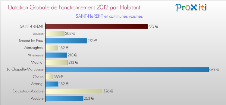 Montant des dotations globales de fonctionnement DGF par Habitant pour SAINT-HéRENT et les communes proches Comparaison des des dotations globales de fonctionnement DGF par habitant pour SAINT-HéRENT et les communes voisines
