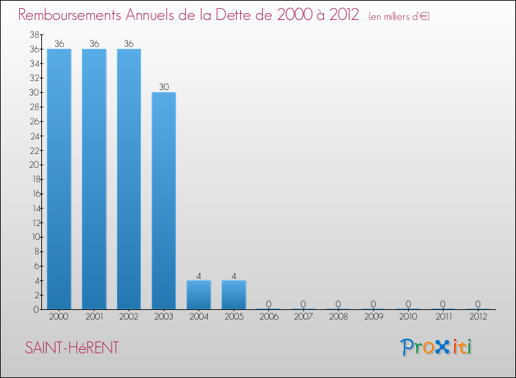 Evolution de l'annuité de la dette pour la commune de SAINT-HéRENT de 2000 à 2012 Annuités de la dette pour SAINT-HéRENT de 2000 à 2012