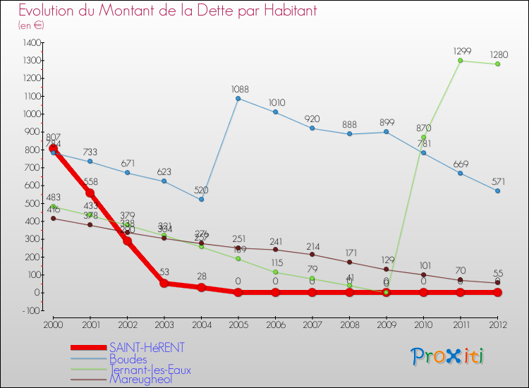 Evolution de la dette par habitant pour la commune de SAINT-HéRENT et les communes proches de 2000 à 2012 Comparaison de la dette par habitant pour SAINT-HéRENT et les communes voisines de 2000 à 2012