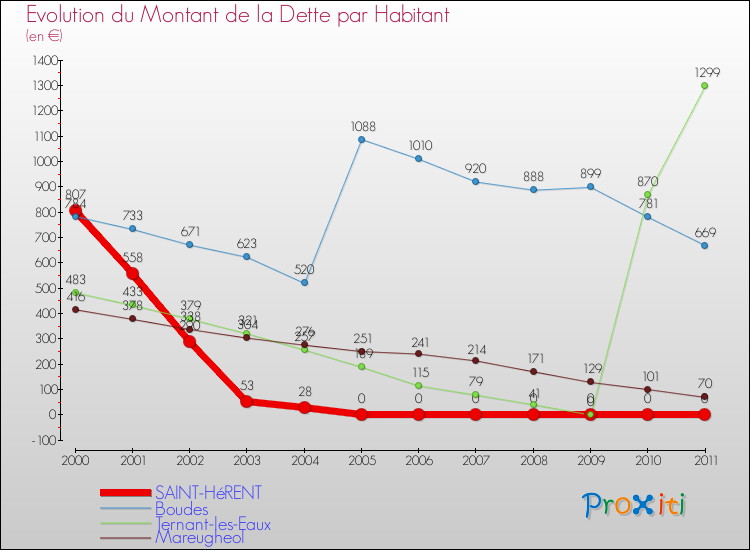 Evolution de la dette par habitant pour la commune de SAINT-HéRENT et les communes proches Comparaison de la dette par habitant pour SAINT-HéRENT et les communes voisines