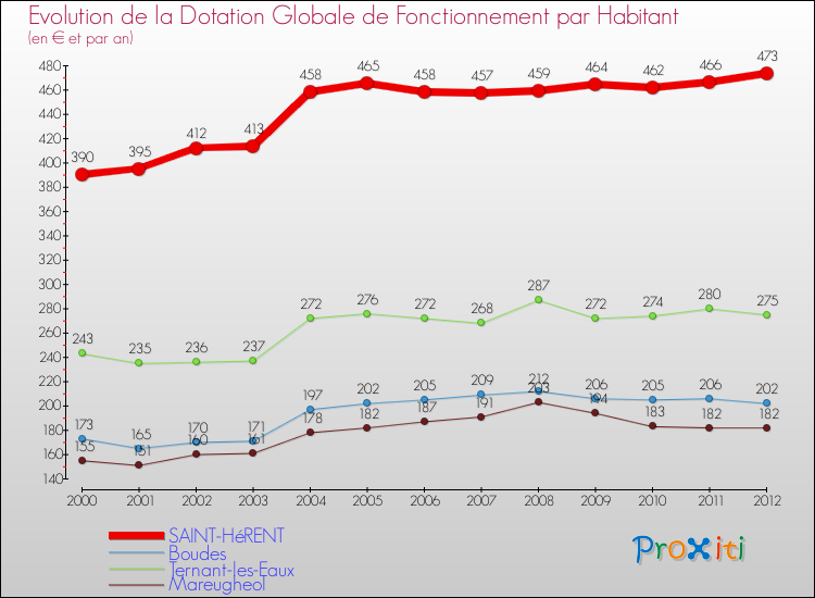 Evolution et montant de la dotation globale de fonctionnement par Habitant pour SAINT-HéRENT et les communes proches Comparaison des dotations globales de fonctionnement par habitant pour SAINT-HéRENT et les communes voisines