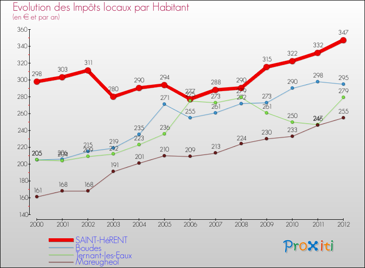 Evolution et montant des impôts locaux par Habitant pour SAINT-HéRENT et les communes proches Comparaison des impôts locaux par habitant pour SAINT-HéRENT et les communes voisines