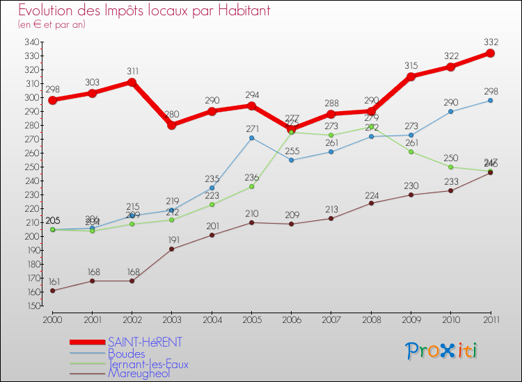 Evolution et montant des impôts locaux par Habitant pour SAINT-HéRENT et les communes proches Comparaison des impôts locaux par habitant pour SAINT-HéRENT et les communes voisines