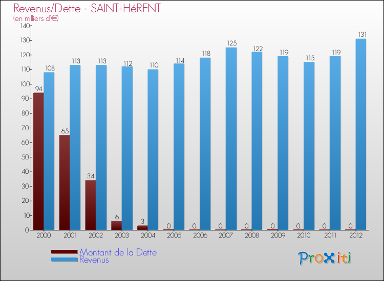 Evolution comparée de la dette et des revenus pour la commune de SAINT-HéRENT de 2000 à 2012 Comparaison de la dette et des revenus pour SAINT-HéRENT de 2000 à 2012