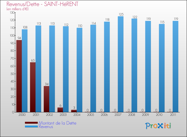 Evolution comparée de la dette et des revenus pour la commune de SAINT-HéRENT de 2000 à 2011 Comparaison de la dette et des revenus pour SAINT-HéRENT de 2000 à 2011