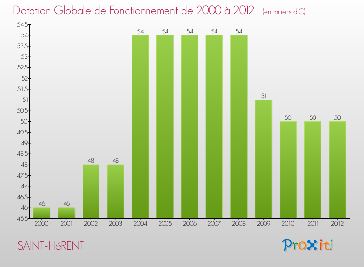 Evolution du montant de la Dotation Globale de Fonctionnement pour la commune de SAINT-HéRENT de 2000 à 2012 Evolution du montant de la Dotation Globale de Fonctionnement pour SAINT-HéRENT de 2000 à 2012