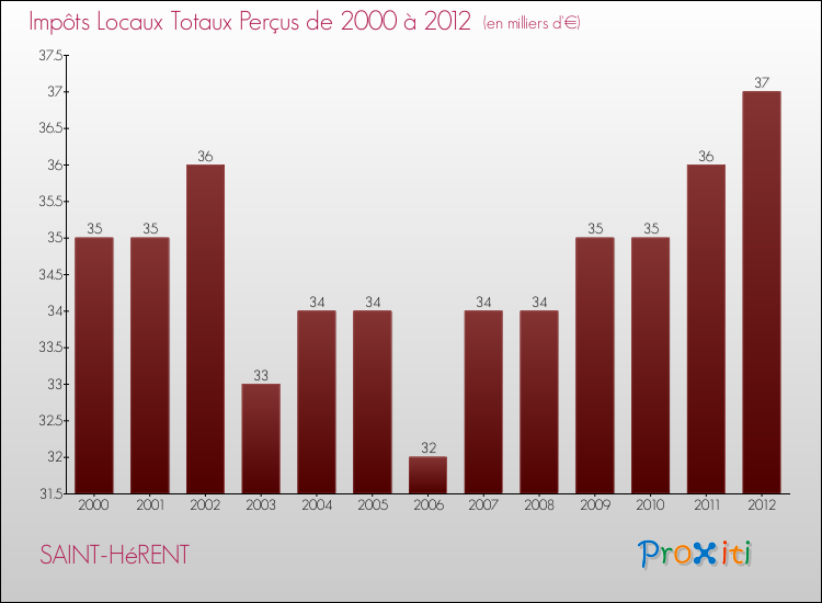 Evolution des Impôts Locaux pour la commune de SAINT-HéRENT de 2000 à 2012 Evolution des Impôts Locaux pour SAINT-HéRENT de 2000 à 2012