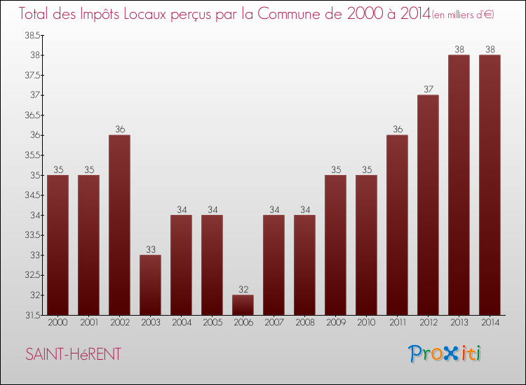 Evolution des Impôts Locaux pour la commune de SAINT-HéRENT de 2000 à 2014 Evolution des Impôts Locaux pour SAINT-HéRENT de 2000 à 2014