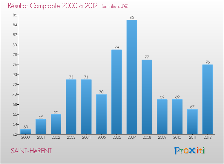 Evolution du résultat comptable pour la commune de SAINT-HéRENT de 2000 à 2012 Evolution du résultat comptable pour SAINT-HéRENT de 2000 à 2012