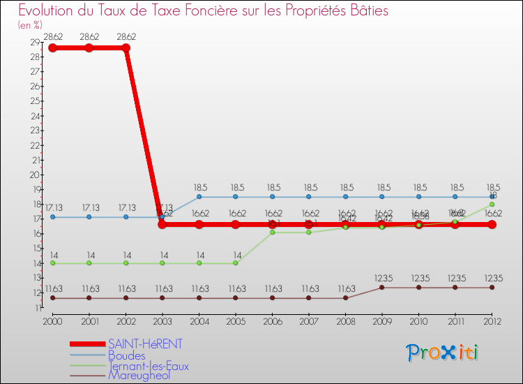 Evolution du taux de la taxe foncière sur le bati pour SAINT-HéRENT et les communes proches de 2000 à 2012 Comparaison des taux de taxe foncière sur le bati pour SAINT-HéRENT et les communes voisines de 2000 à 2012
