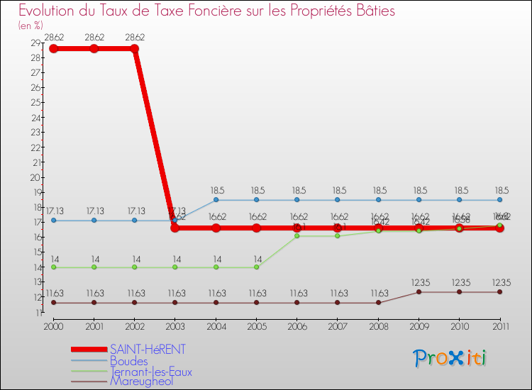 Evolution du taux de la taxe foncière sur le bati pour SAINT-HéRENT et les communes proches Comparaison des taux de taxe foncière sur le bati pour SAINT-HéRENT et les communes voisines