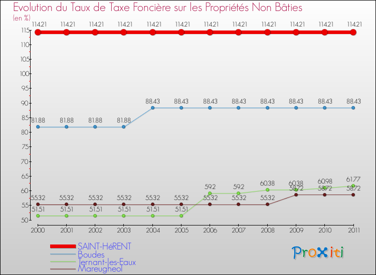 Evolution du taux de la taxe foncière sur les immeubles et terrains non batis pour SAINT-HéRENT et les communes proches Comparaison des taux de la taxe foncière sur les immeubles et terrains non batis pour SAINT-HéRENT et les communes voisines