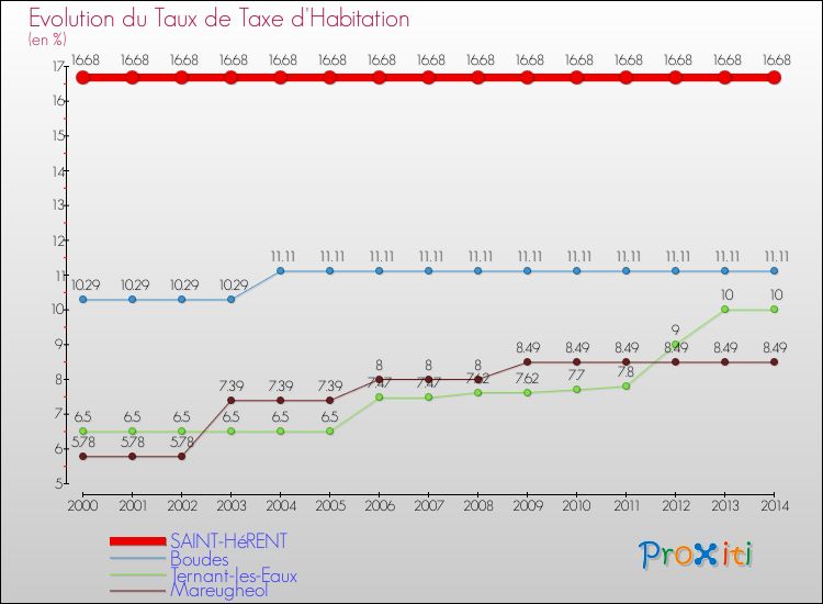 Evolution du taux de la taxe d'habitation pour SAINT-HéRENT et les communes proches de 2000 à 2014 Comparaison des taux de la taxe d'habitation pour SAINT-HéRENT et les communes voisines de 2000 à 2014