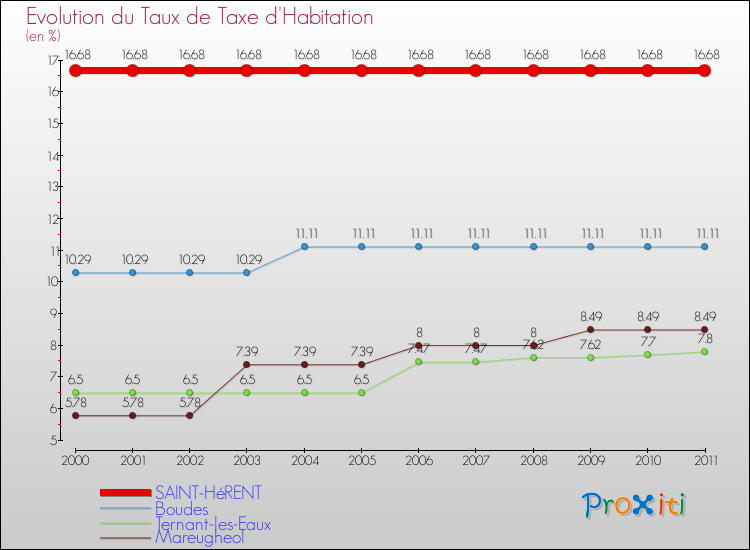 Evolution du taux de la taxe d'habitation pour SAINT-HéRENT et les communes proches Comparaison des taux de la taxe d'habitation pour SAINT-HéRENT et les communes voisines