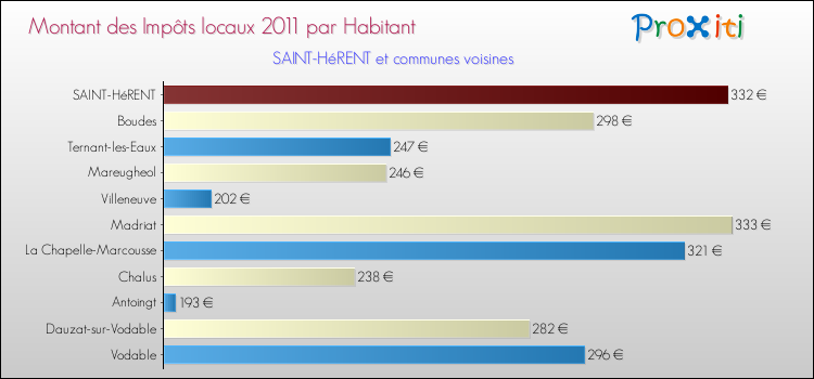 Montant des impôts locaux par Habitant pour SAINT-HéRENT et les communes proches Comparaison des impôts locaux par habitant pour SAINT-HéRENT et les communes voisines