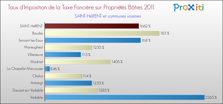 Taux d'imposition de la taxe foncière sur le bati 2011 pour SAINT-HéRENT et les communes proches Comparaison des taux d'imposition de la taxe foncière sur le bati 2011 pour SAINT-HéRENT et les communes voisines