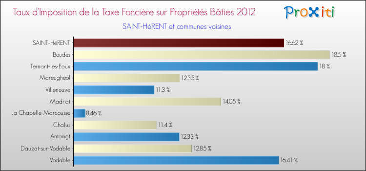 Taux d'imposition de la taxe foncière sur le bati 2012 pour SAINT-HéRENT et les communes proches Comparaison des taux d'imposition de la taxe foncière sur le bati 2012 pour SAINT-HéRENT et les communes voisines