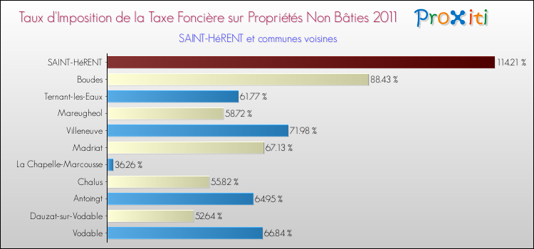Taux d'imposition de la taxe foncière sur les immeubles et terrains non batis 2011 pour SAINT-HéRENT et les communes proches Comparaison des taux d'imposition de la taxe foncière sur les immeubles et terrains non batis 2011 pour SAINT-HéRENT et les communes voisines