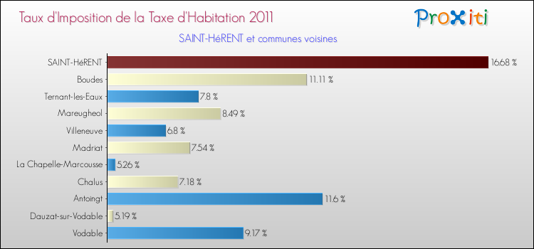 Taux d'imposition de la taxe d'habitation 2011 pour SAINT-HéRENT et les communes proches Comparaison des taux d'imposition de la taxe d'habitation 2011 pour SAINT-HéRENT et les communes voisines
