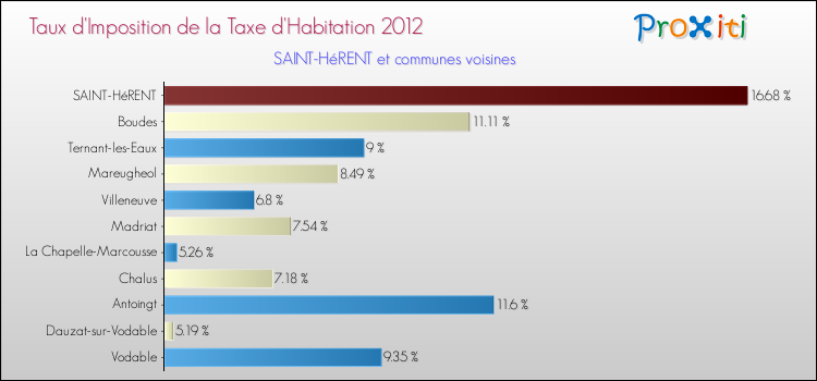 Taux d'imposition de la taxe d'habitation 2012 pour SAINT-HéRENT et les communes proches Comparaison des taux d'imposition de la taxe d'habitation 2012 pour SAINT-HéRENT et les communes voisines