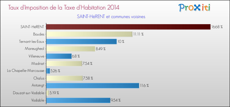 Taux d'imposition de la taxe d'habitation 2014 pour SAINT-HéRENT et les communes proches Comparaison des taux d'imposition de la taxe d'habitation 2014 pour SAINT-HéRENT et les communes voisines