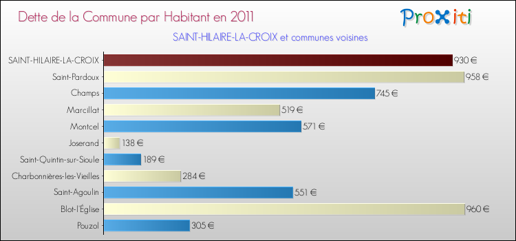 Dette par habitant de la commune en 2011 pour SAINT-HILAIRE-LA-CROIX et les communes proches Comparaison de la dette par habitant de la commune en 2011 pour SAINT-HILAIRE-LA-CROIX et les communes voisines