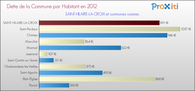 Dette par habitant de la commune en 2012 pour SAINT-HILAIRE-LA-CROIX et les communes proches Comparaison de la dette par habitant de la commune en 2012 pour SAINT-HILAIRE-LA-CROIX et les communes voisines