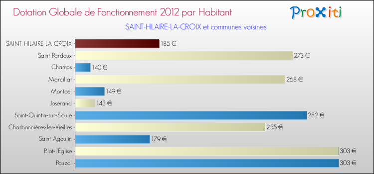 Montant des dotations globales de fonctionnement DGF par Habitant pour SAINT-HILAIRE-LA-CROIX et les communes proches Comparaison des des dotations globales de fonctionnement DGF par habitant pour SAINT-HILAIRE-LA-CROIX et les communes voisines
