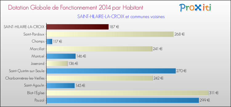 Montant des dotations globales de fonctionnement DGF par Habitant pour SAINT-HILAIRE-LA-CROIX et les communes proches en 2014. Comparaison des des dotations globales de fonctionnement DGF par habitant pour SAINT-HILAIRE-LA-CROIX et les communes voisines en 2014.