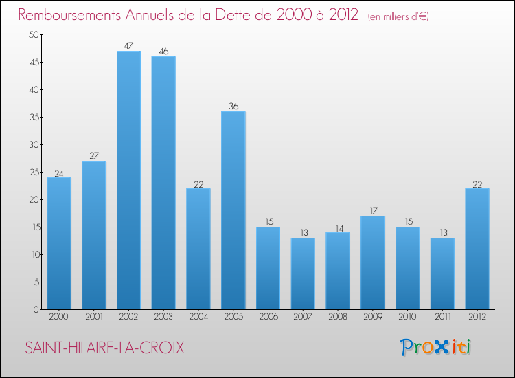 Evolution de l'annuité de la dette pour la commune de SAINT-HILAIRE-LA-CROIX de 2000 à 2012 Annuités de la dette pour SAINT-HILAIRE-LA-CROIX de 2000 à 2012