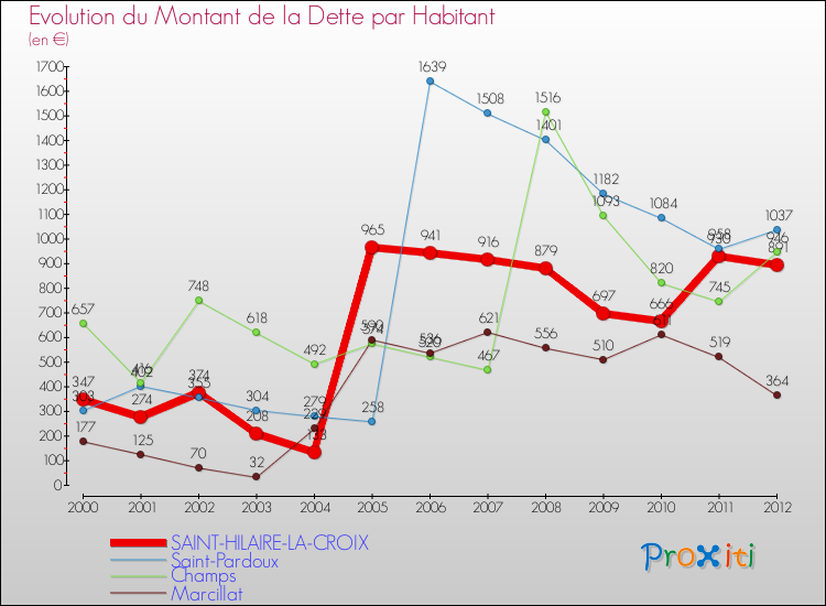 Evolution de la dette par habitant pour la commune de SAINT-HILAIRE-LA-CROIX et les communes proches de 2000 à 2012 Comparaison de la dette par habitant pour SAINT-HILAIRE-LA-CROIX et les communes voisines de 2000 à 2012