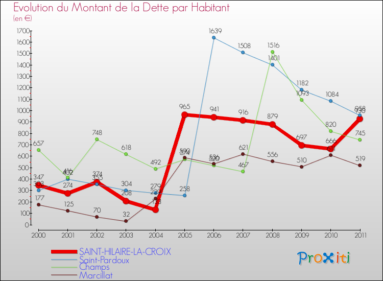 Evolution de la dette par habitant pour la commune de SAINT-HILAIRE-LA-CROIX et les communes proches Comparaison de la dette par habitant pour SAINT-HILAIRE-LA-CROIX et les communes voisines