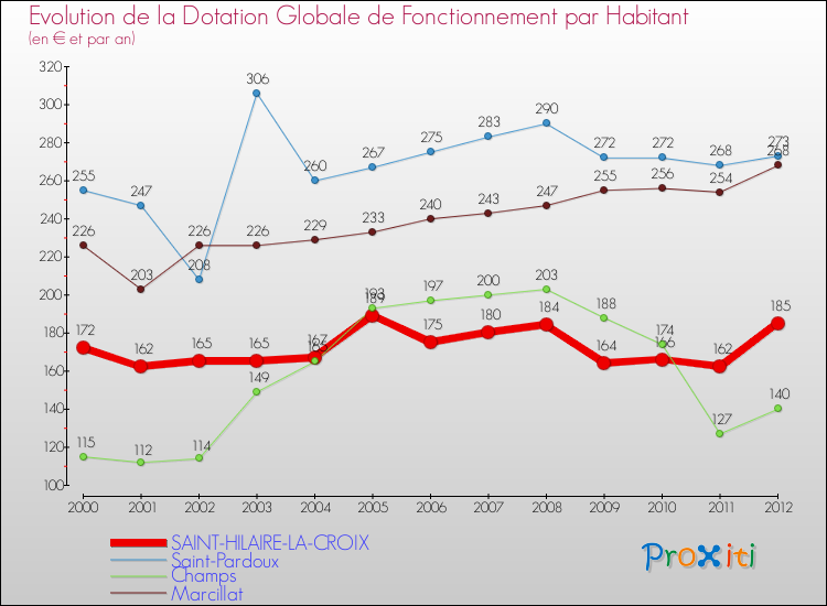 Evolution et montant de la dotation globale de fonctionnement par Habitant pour SAINT-HILAIRE-LA-CROIX et les communes proches Comparaison des dotations globales de fonctionnement par habitant pour SAINT-HILAIRE-LA-CROIX et les communes voisines