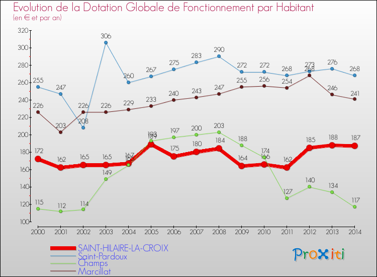 Evolution et montant de la dotation globale de fonctionnement par Habitant pour SAINT-HILAIRE-LA-CROIX et les communes proches de 2000 à 2014. Comparaison des dotations globales de fonctionnement par habitant pour SAINT-HILAIRE-LA-CROIX et les communes voisines de 2000 à 2014.